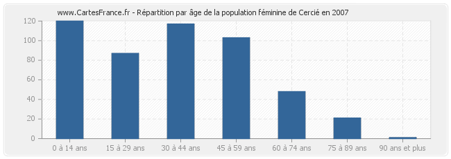 Répartition par âge de la population féminine de Cercié en 2007