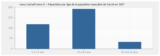 Répartition par âge de la population masculine de Cercié en 2007