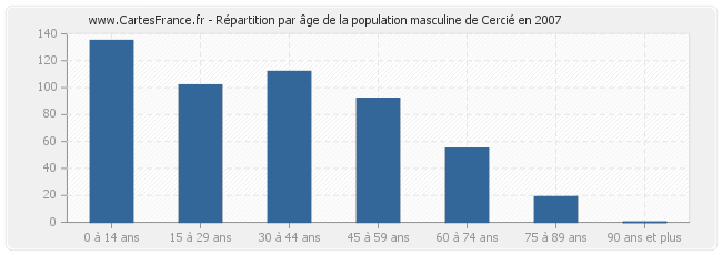 Répartition par âge de la population masculine de Cercié en 2007