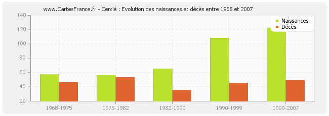 Cercié : Evolution des naissances et décès entre 1968 et 2007