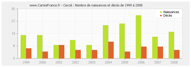 Cercié : Nombre de naissances et décès de 1999 à 2008