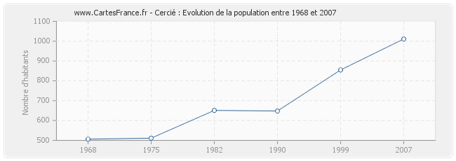 Population Cercié