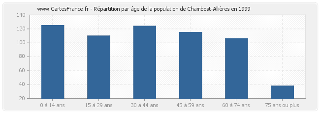Répartition par âge de la population de Chambost-Allières en 1999