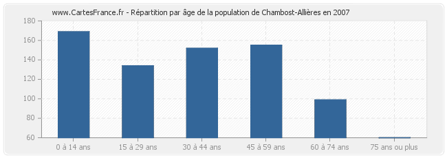Répartition par âge de la population de Chambost-Allières en 2007