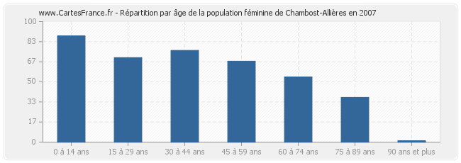Répartition par âge de la population féminine de Chambost-Allières en 2007