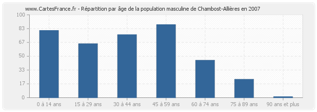 Répartition par âge de la population masculine de Chambost-Allières en 2007