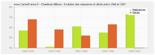Chambost-Allières : Evolution des naissances et décès entre 1968 et 2007