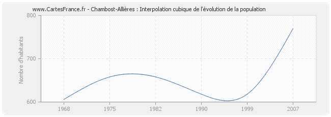 Chambost-Allières : Interpolation cubique de l'évolution de la population