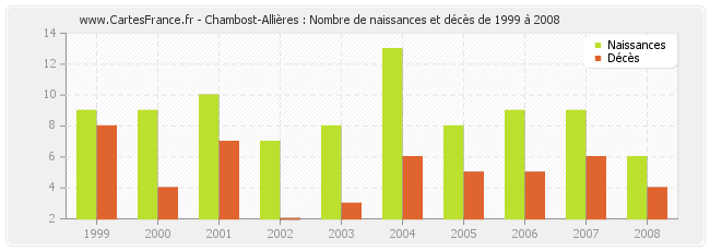 Chambost-Allières : Nombre de naissances et décès de 1999 à 2008