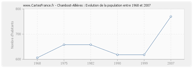 Population Chambost-Allières