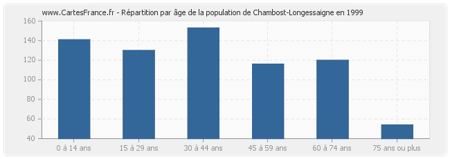 Répartition par âge de la population de Chambost-Longessaigne en 1999