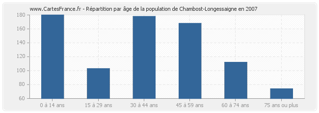Répartition par âge de la population de Chambost-Longessaigne en 2007