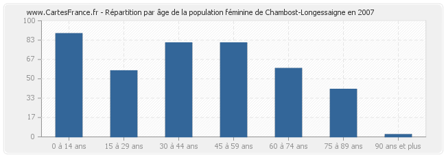 Répartition par âge de la population féminine de Chambost-Longessaigne en 2007