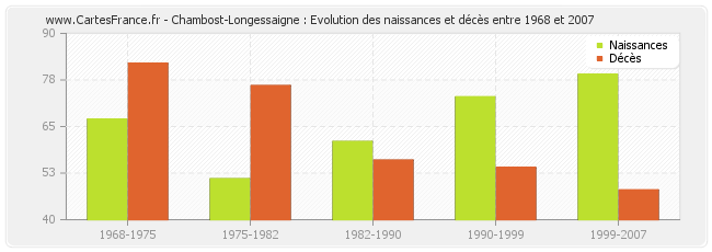 Chambost-Longessaigne : Evolution des naissances et décès entre 1968 et 2007