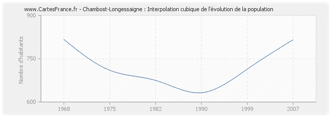 Chambost-Longessaigne : Interpolation cubique de l'évolution de la population