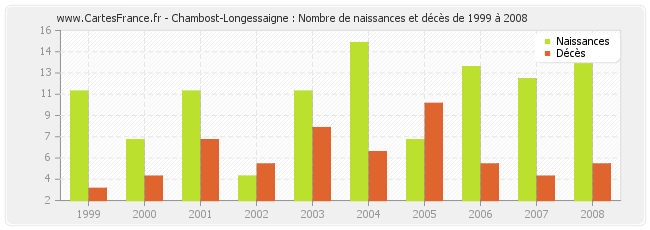 Chambost-Longessaigne : Nombre de naissances et décès de 1999 à 2008