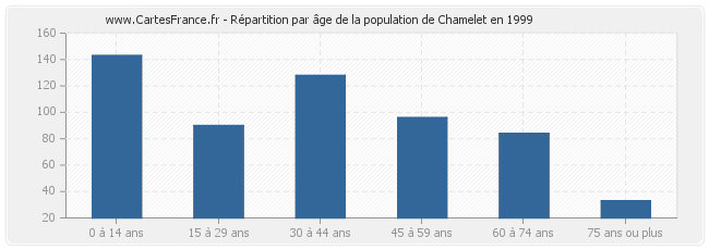 Répartition par âge de la population de Chamelet en 1999