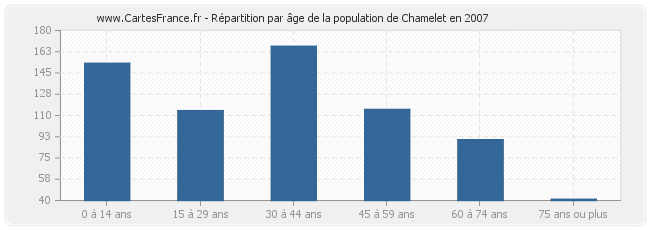Répartition par âge de la population de Chamelet en 2007