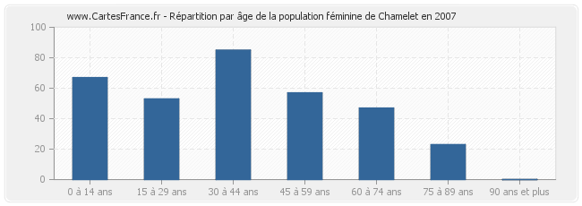 Répartition par âge de la population féminine de Chamelet en 2007