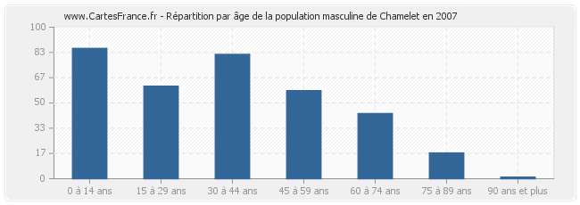 Répartition par âge de la population masculine de Chamelet en 2007