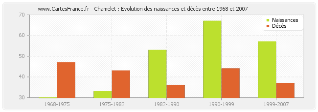 Chamelet : Evolution des naissances et décès entre 1968 et 2007