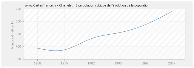 Chamelet : Interpolation cubique de l'évolution de la population