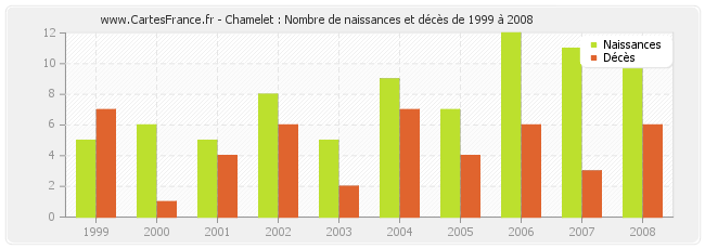 Chamelet : Nombre de naissances et décès de 1999 à 2008