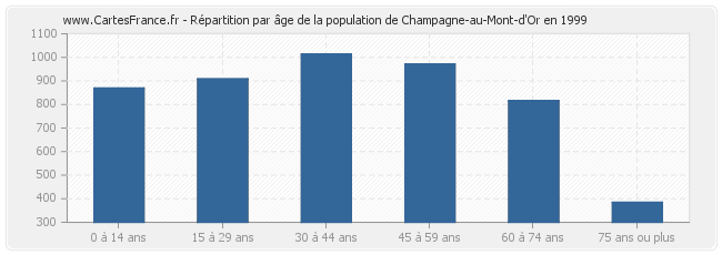 Répartition par âge de la population de Champagne-au-Mont-d'Or en 1999