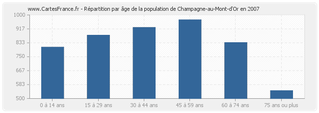 Répartition par âge de la population de Champagne-au-Mont-d'Or en 2007