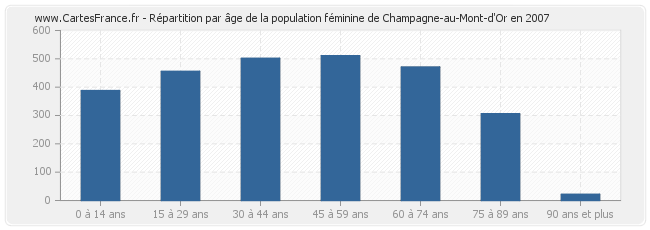 Répartition par âge de la population féminine de Champagne-au-Mont-d'Or en 2007
