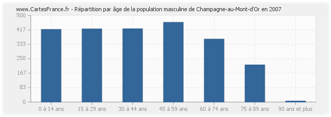 Répartition par âge de la population masculine de Champagne-au-Mont-d'Or en 2007