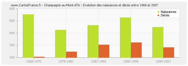Champagne-au-Mont-d'Or : Evolution des naissances et décès entre 1968 et 2007