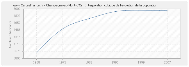 Champagne-au-Mont-d'Or : Interpolation cubique de l'évolution de la population