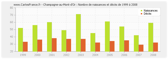 Champagne-au-Mont-d'Or : Nombre de naissances et décès de 1999 à 2008