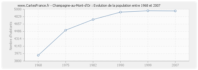 Population Champagne-au-Mont-d'Or