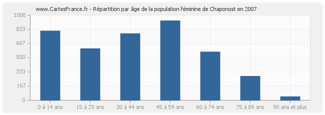 Répartition par âge de la population féminine de Chaponost en 2007