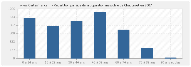 Répartition par âge de la population masculine de Chaponost en 2007