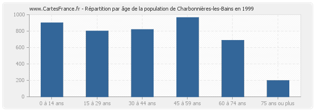 Répartition par âge de la population de Charbonnières-les-Bains en 1999