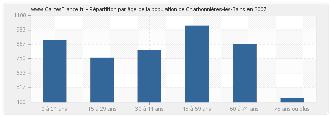 Répartition par âge de la population de Charbonnières-les-Bains en 2007