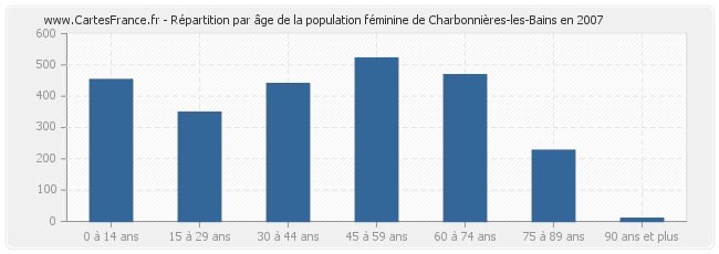 Répartition par âge de la population féminine de Charbonnières-les-Bains en 2007