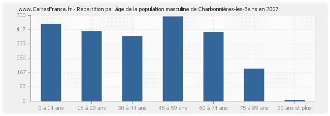 Répartition par âge de la population masculine de Charbonnières-les-Bains en 2007
