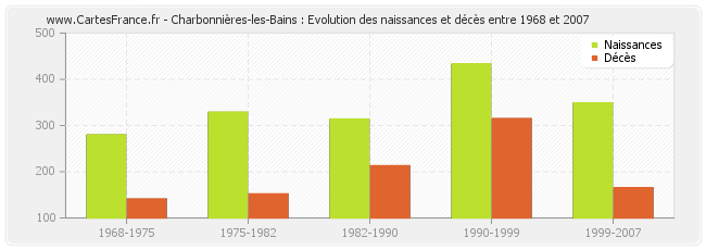 Charbonnières-les-Bains : Evolution des naissances et décès entre 1968 et 2007