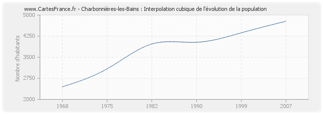 Charbonnières-les-Bains : Interpolation cubique de l'évolution de la population
