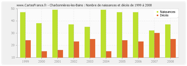 Charbonnières-les-Bains : Nombre de naissances et décès de 1999 à 2008