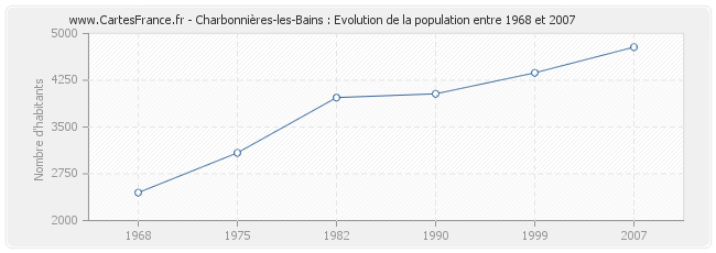 Population Charbonnières-les-Bains
