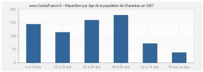 Répartition par âge de la population de Charentay en 2007