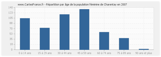 Répartition par âge de la population féminine de Charentay en 2007