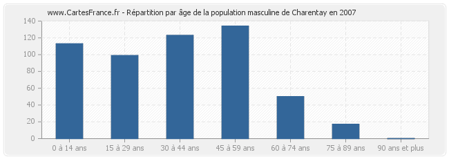 Répartition par âge de la population masculine de Charentay en 2007