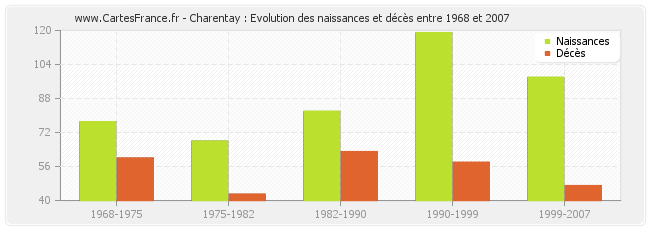 Charentay : Evolution des naissances et décès entre 1968 et 2007