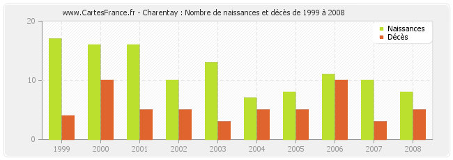 Charentay : Nombre de naissances et décès de 1999 à 2008